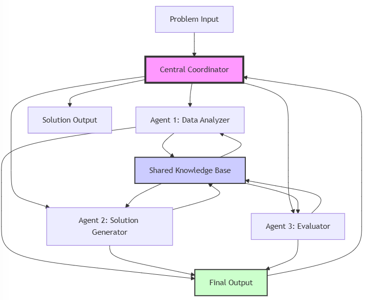 Multiagent AI Communication